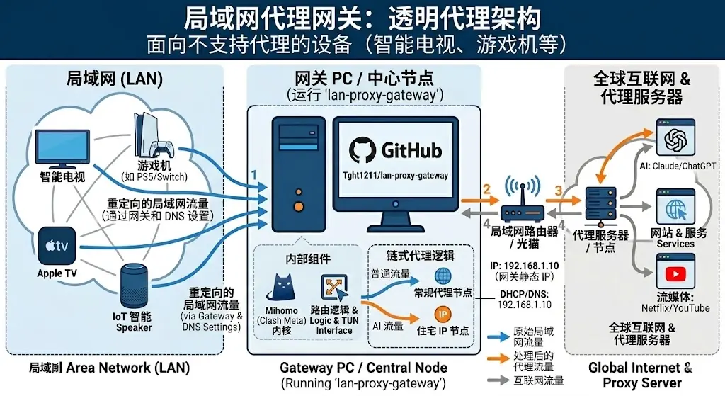 不刷路由器、不买软路由,用 LAN Proxy Gateway 把电脑变成一台局域网透明代理网关
